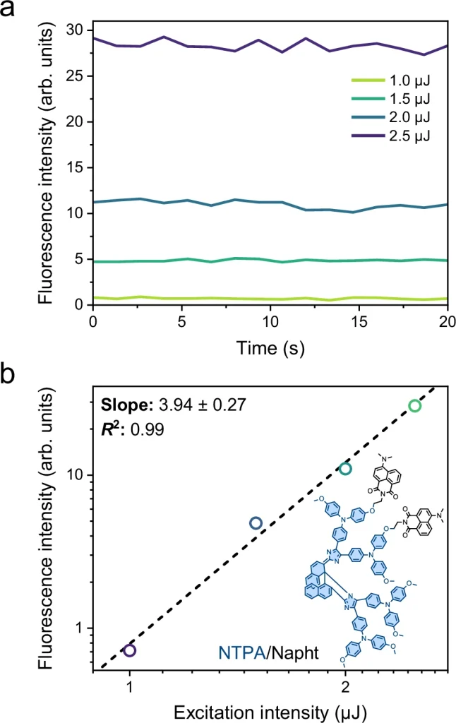 Proof of concept of the nonlinear response of the developed dyes as published in Nature Communications. © 4for2